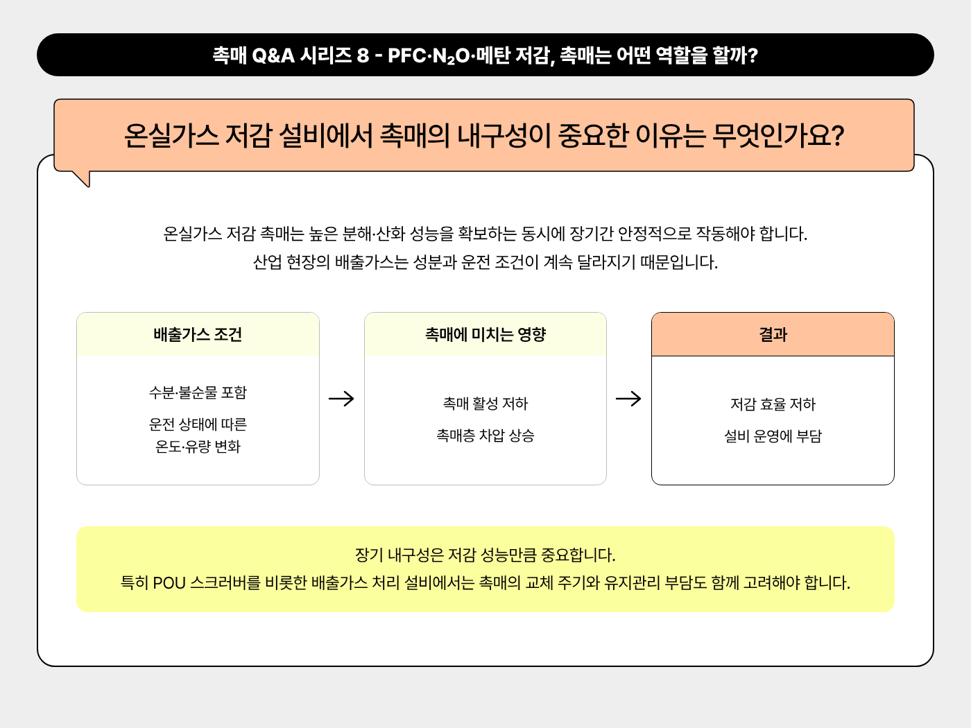 온실가스 저감 설비에서 촉매의 내구성이 중요한 이유는 무엇인가요?
