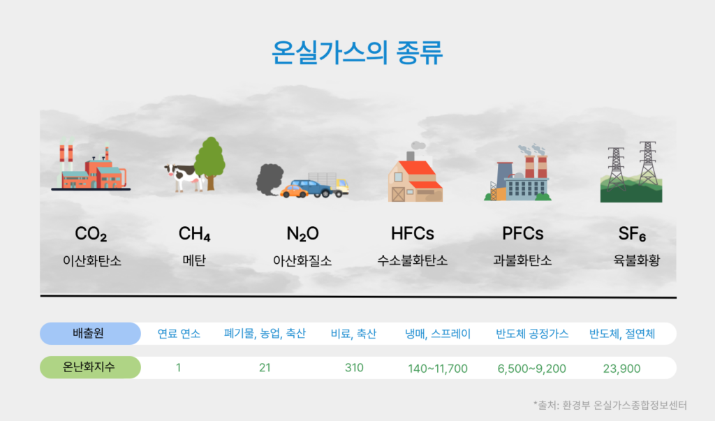 온실가스의 종류