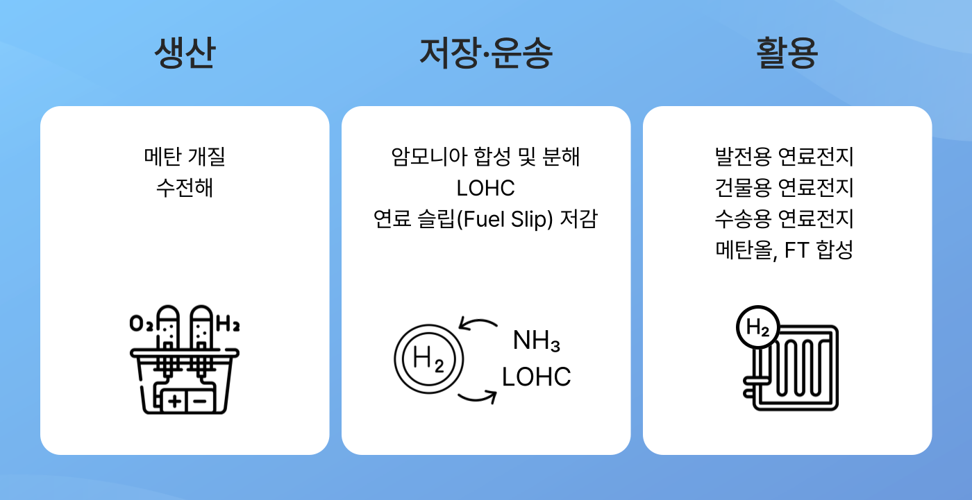 수소의 생산, 저장·운송, 활용 단계별 주요 촉매 기술