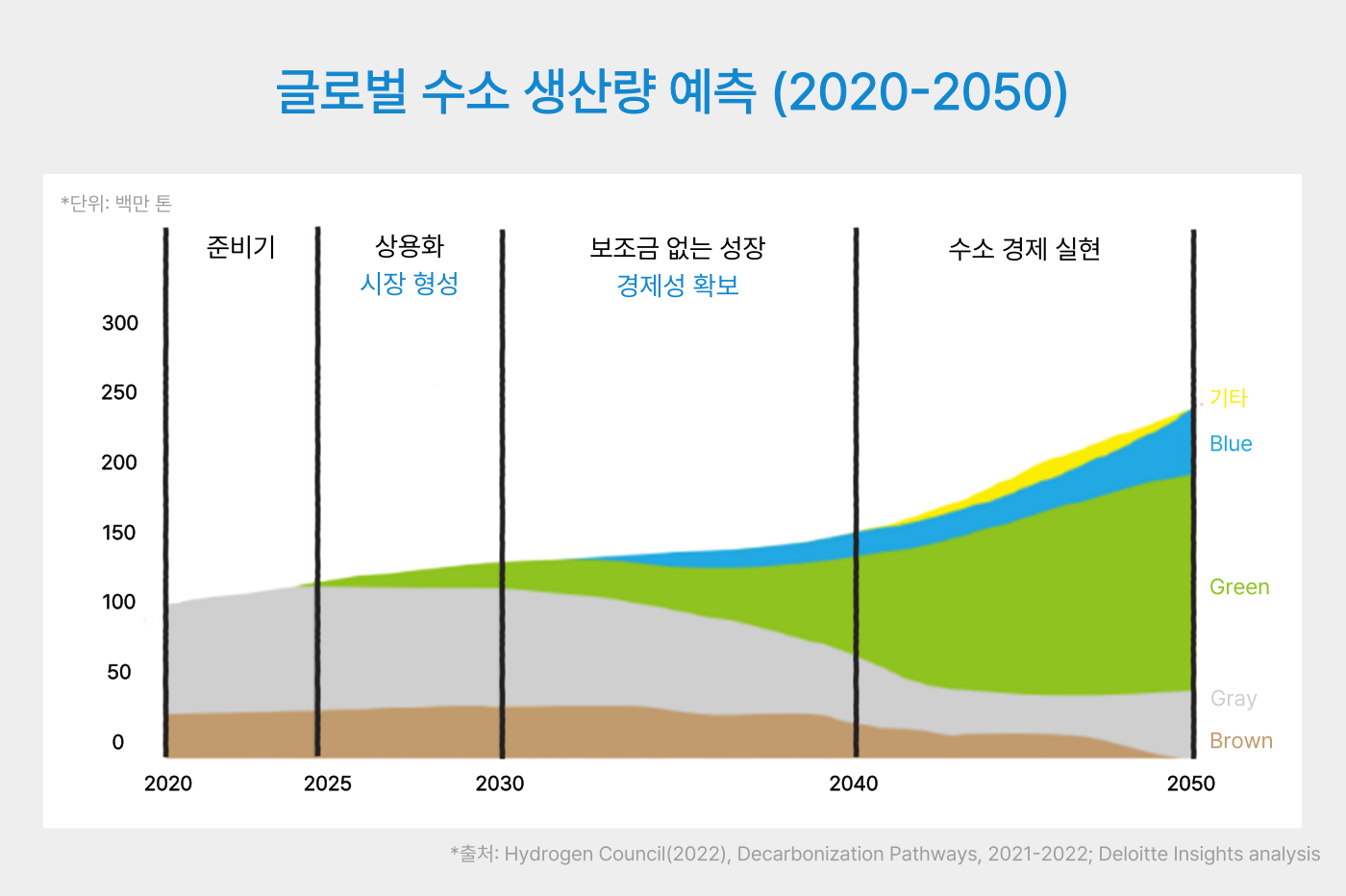 글로벌 수소 생산량