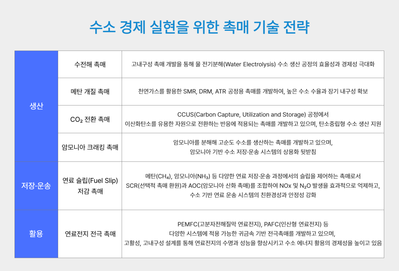 수소 경제 실현을 위한 촉매 기술 전략