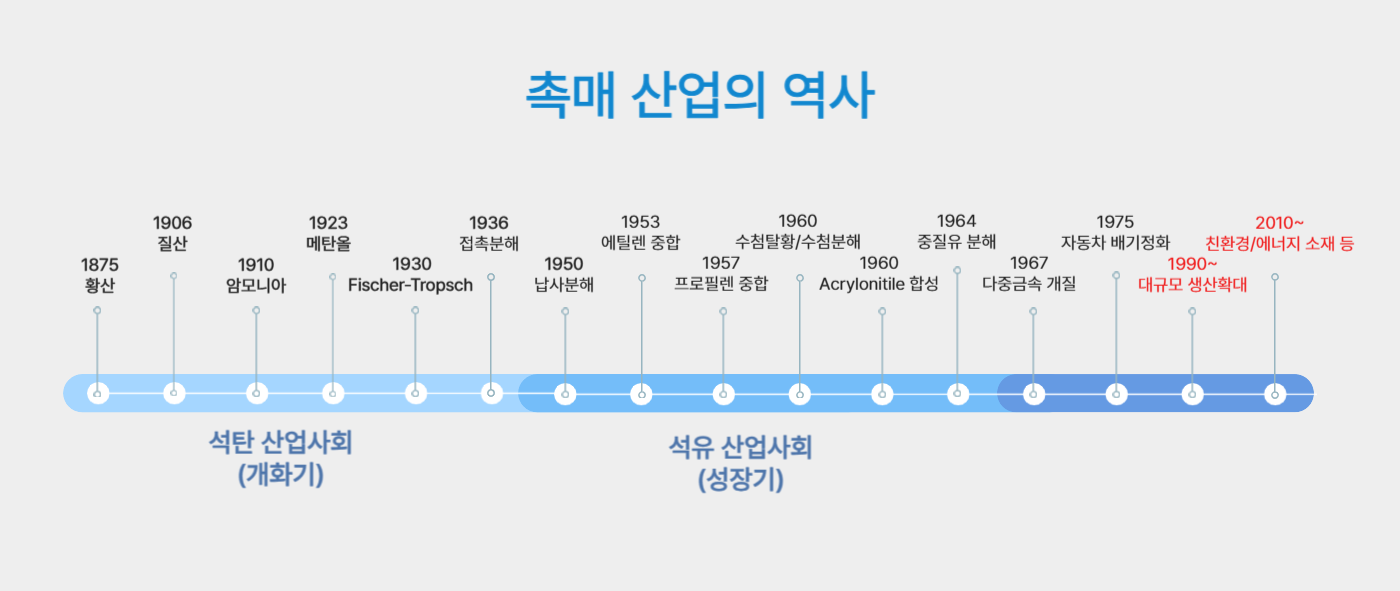 촉매 산업의 역사