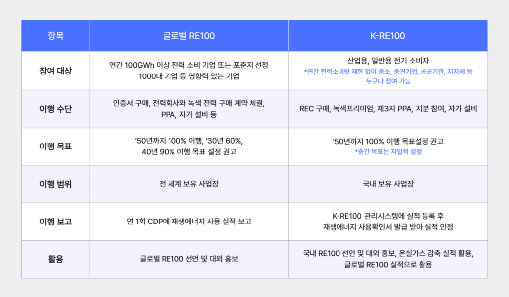글로벌 RE100과 K-RE100 비교