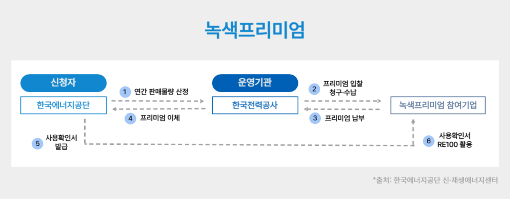 녹색프리미엄