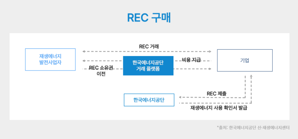 REC 구매