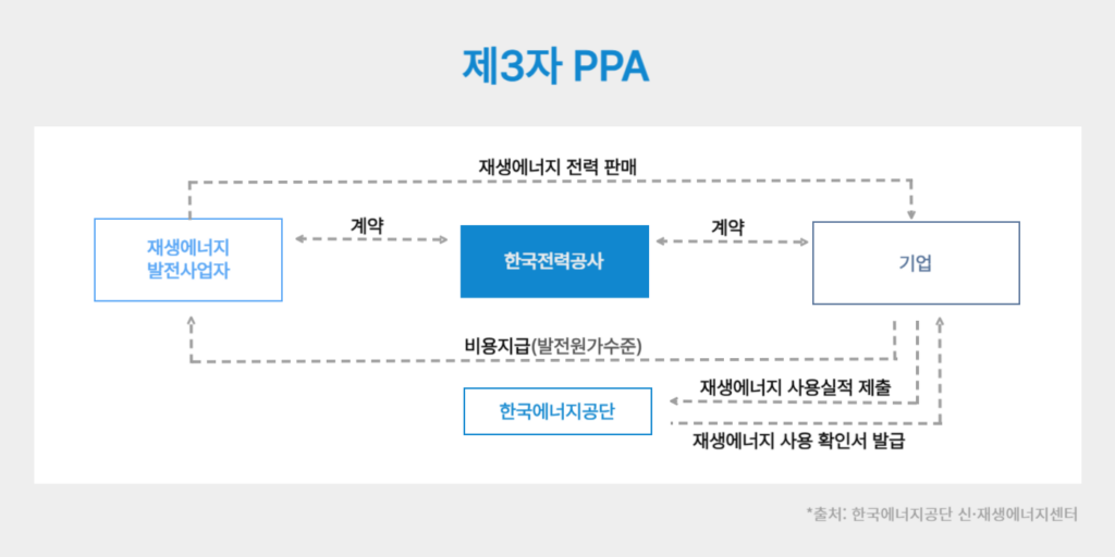 제3자 PPA