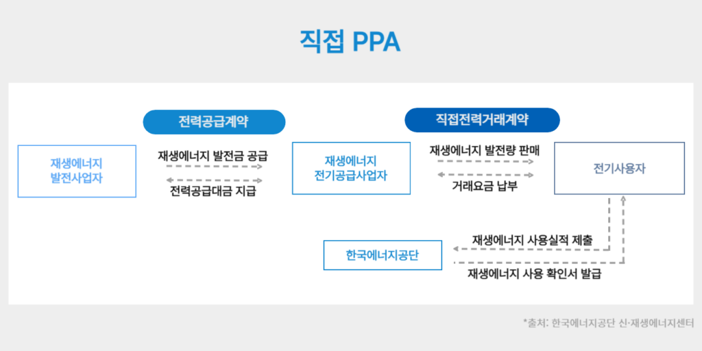 직접 PPA