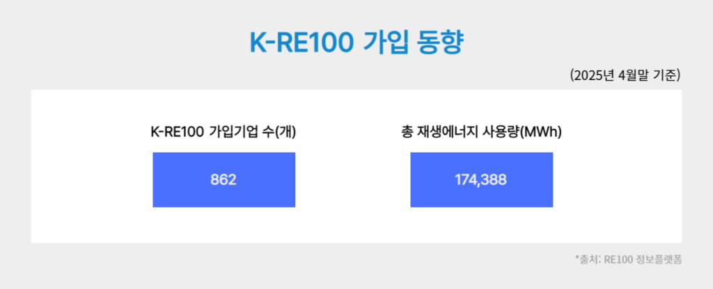 K-RE100 가입 동향