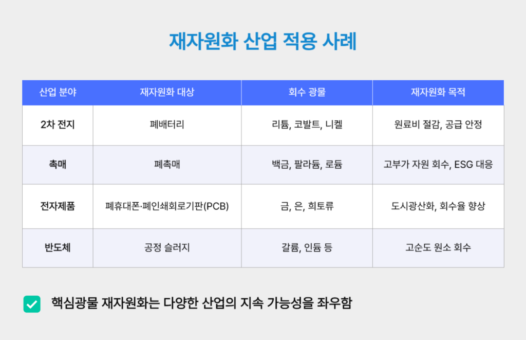 재자원화 산업 적용 사례