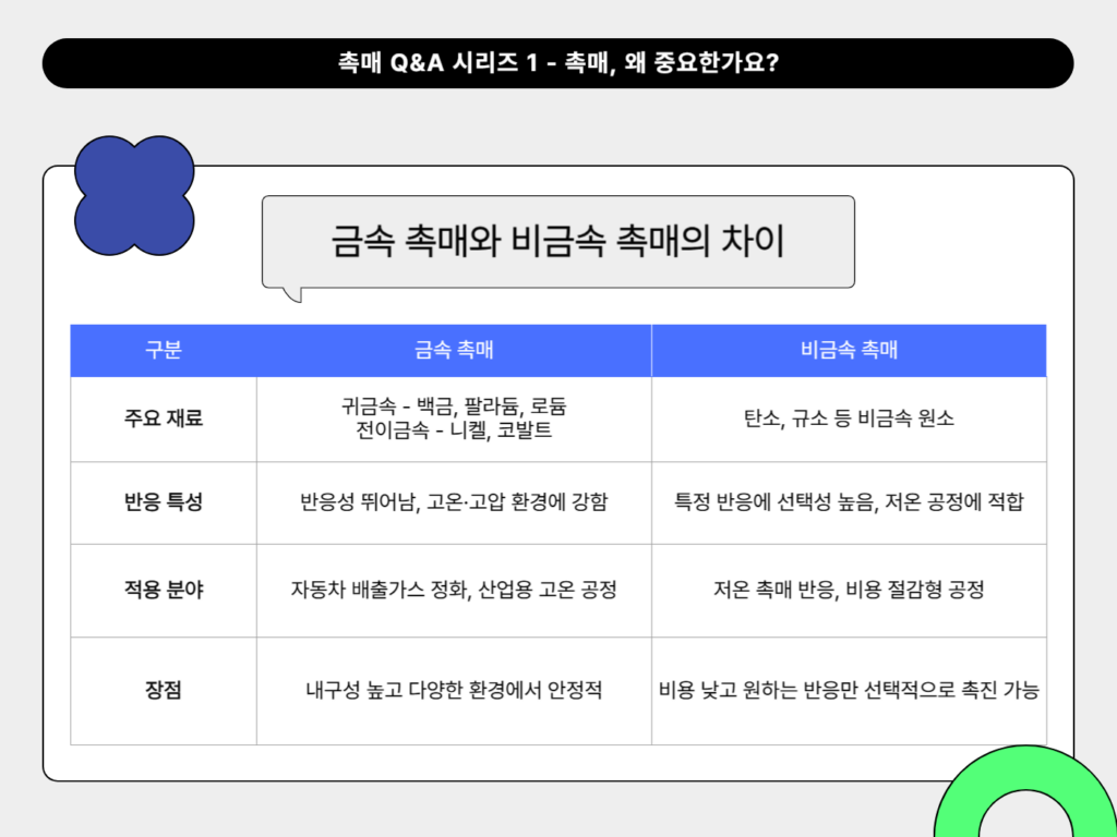 금속 촉매와 비금속 촉매 차이