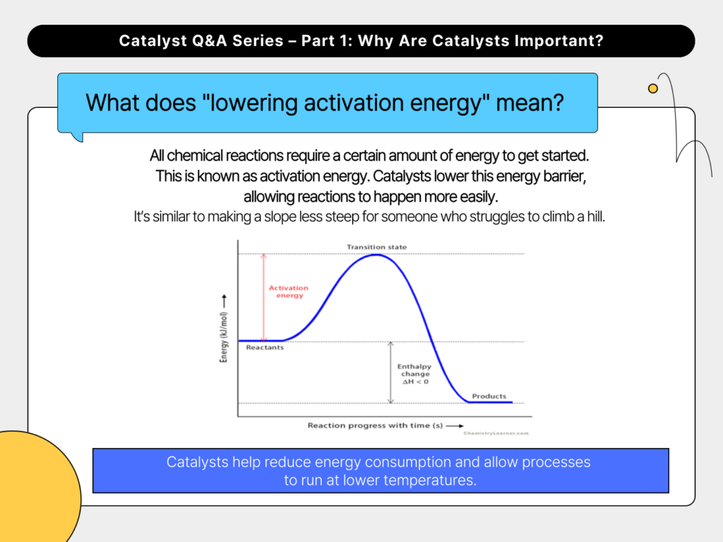 activation energy, catalyst