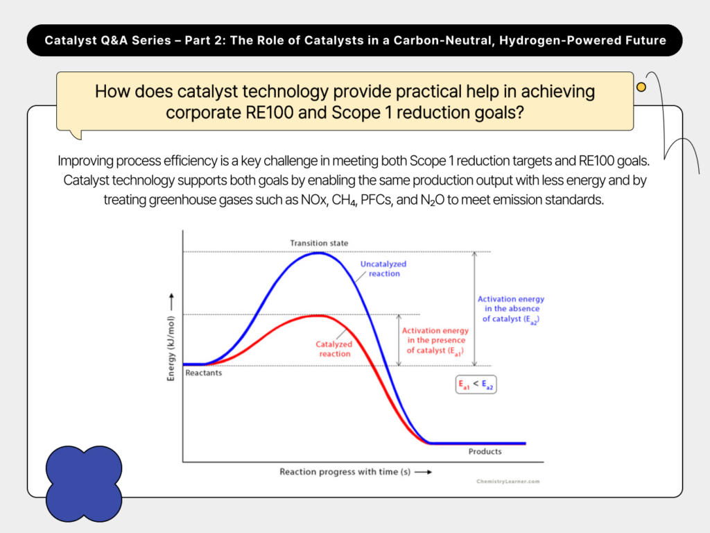 catalyst, re100, scope 1