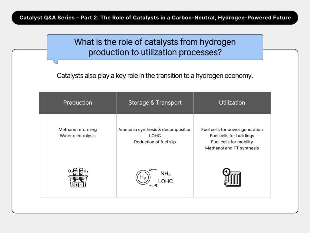 catalyst, hydrogen production, hydrogen utilization