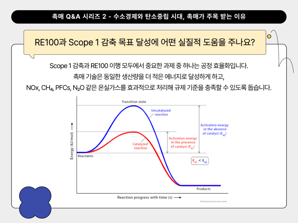 촉매가 re100과 scope 1 감축 목표 달성에 어떤 실질적 도움을 주나요?