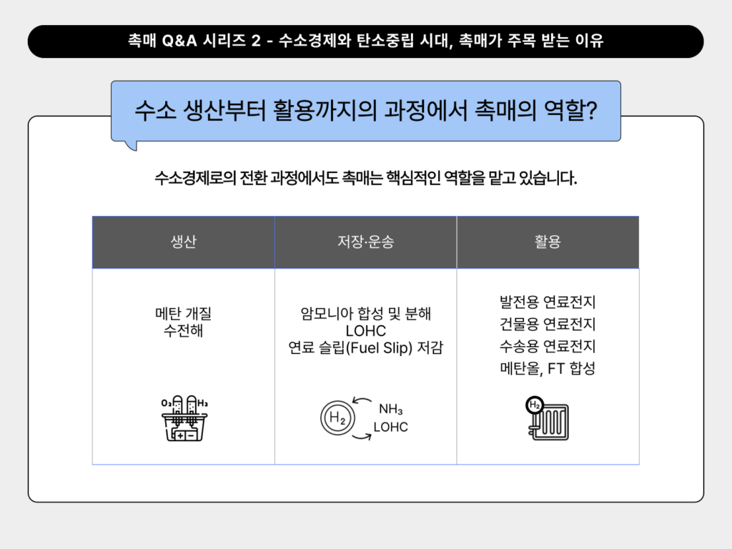 수소 생산부터 활용까지의 과정에서 촉매의 역할?