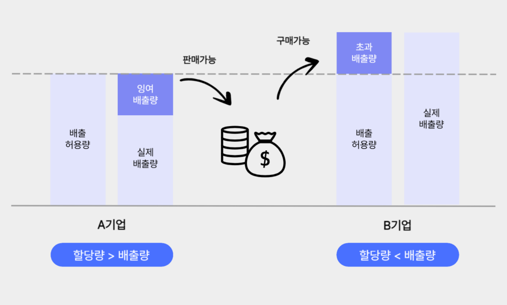 배출권거래제