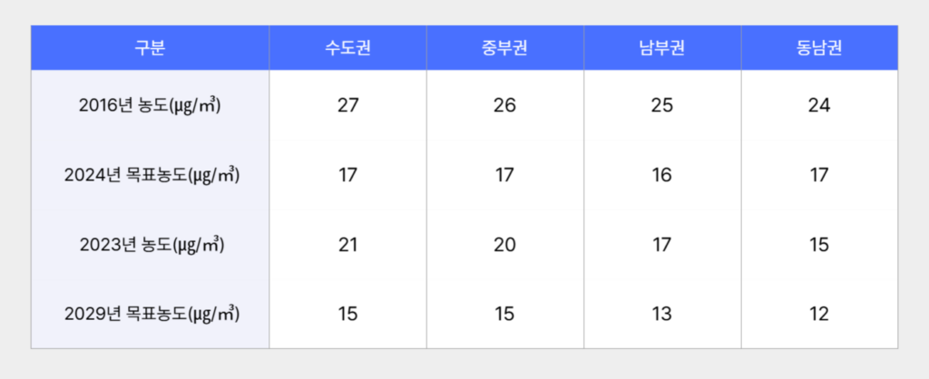 2029년 권역별 대기개선 목표
