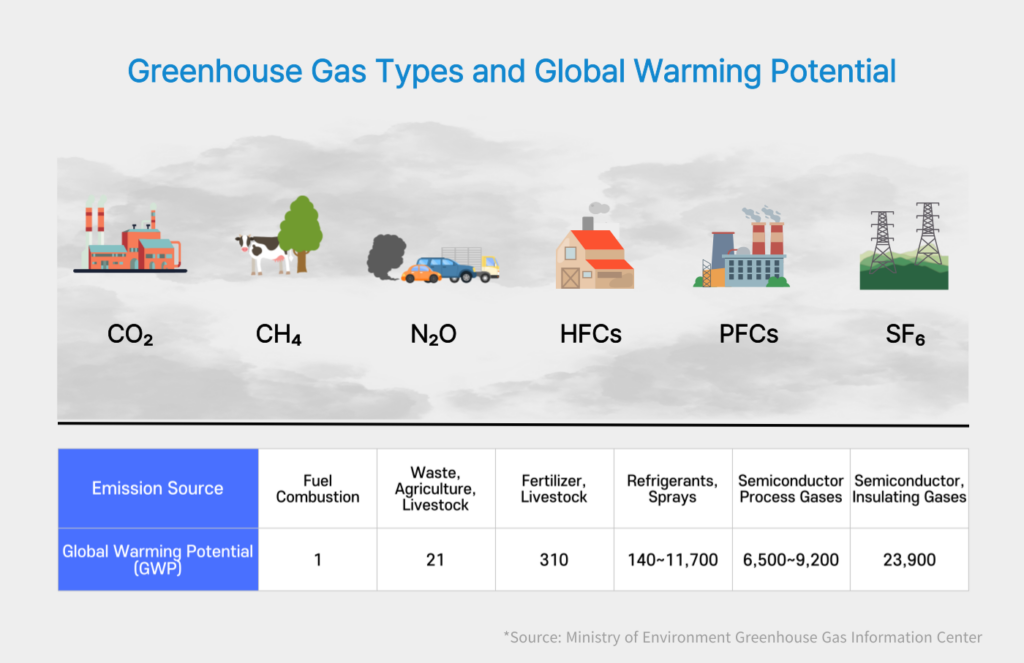 Greenhouse Gas Types and Global Warming Potential