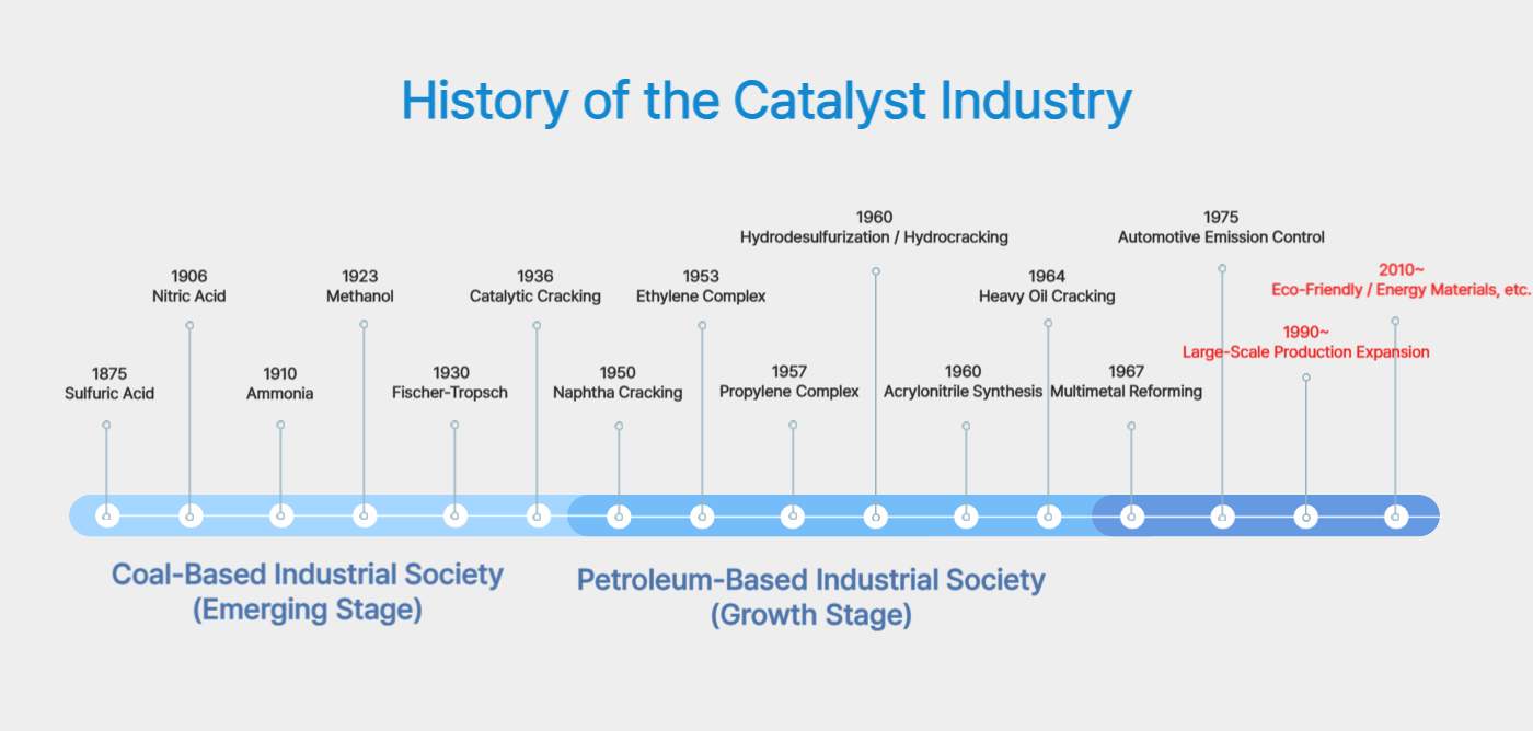 History of the Catalyst Industry