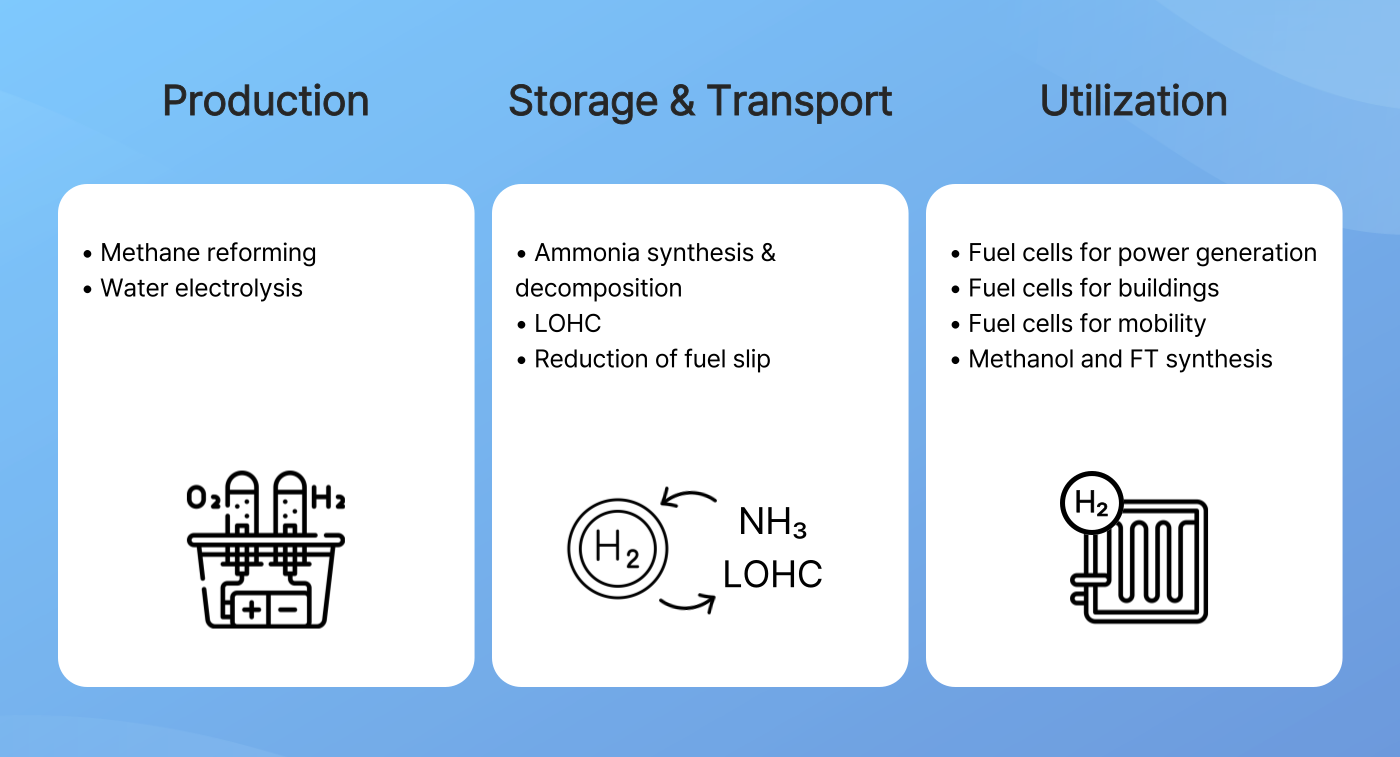 Catalyst Technology Strategy for Hydrogen Economy Realization Major catalyst technologies by hydrogen production, storage·transportation, and utilization stages