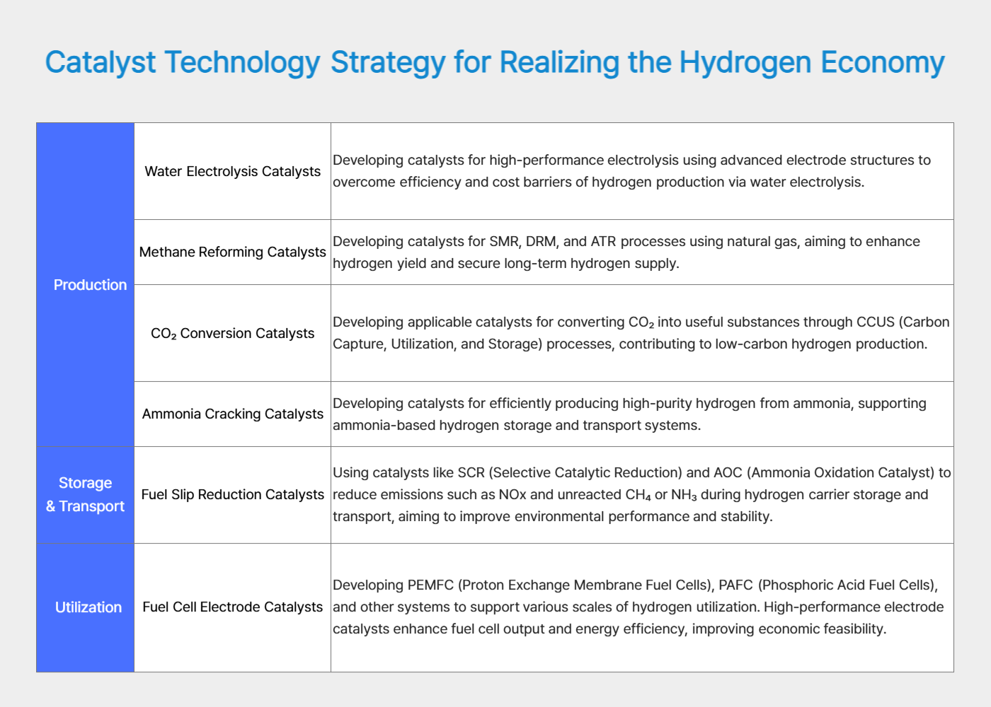 Catalyst Technology Strategy for Hydrogen Economy Realization Major catalyst technologies by hydrogen production, storage·transportation, and utilization stages
