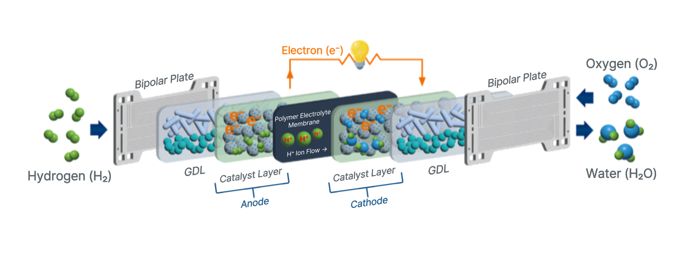 Electrode Catalysts for Fuel Cells