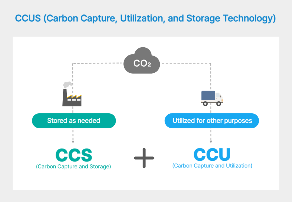 CCUS: A Key Technology Linking Carbon Neutrality and the Circular Economy
