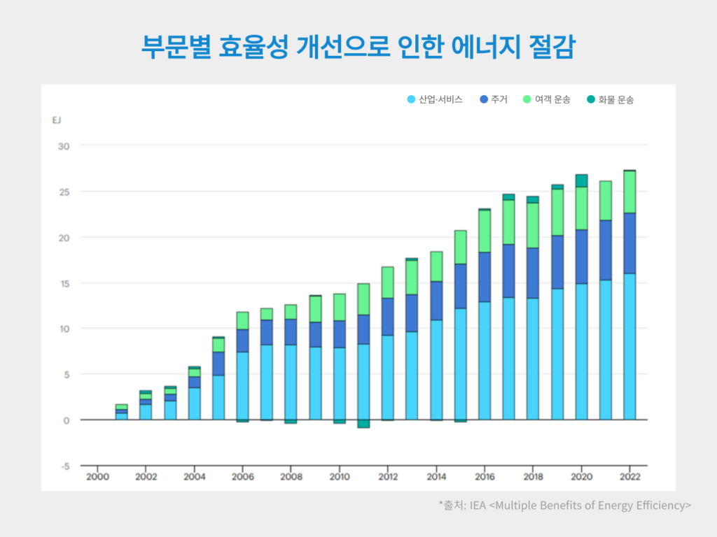 효율성 개선으로 인한 에너지 절감