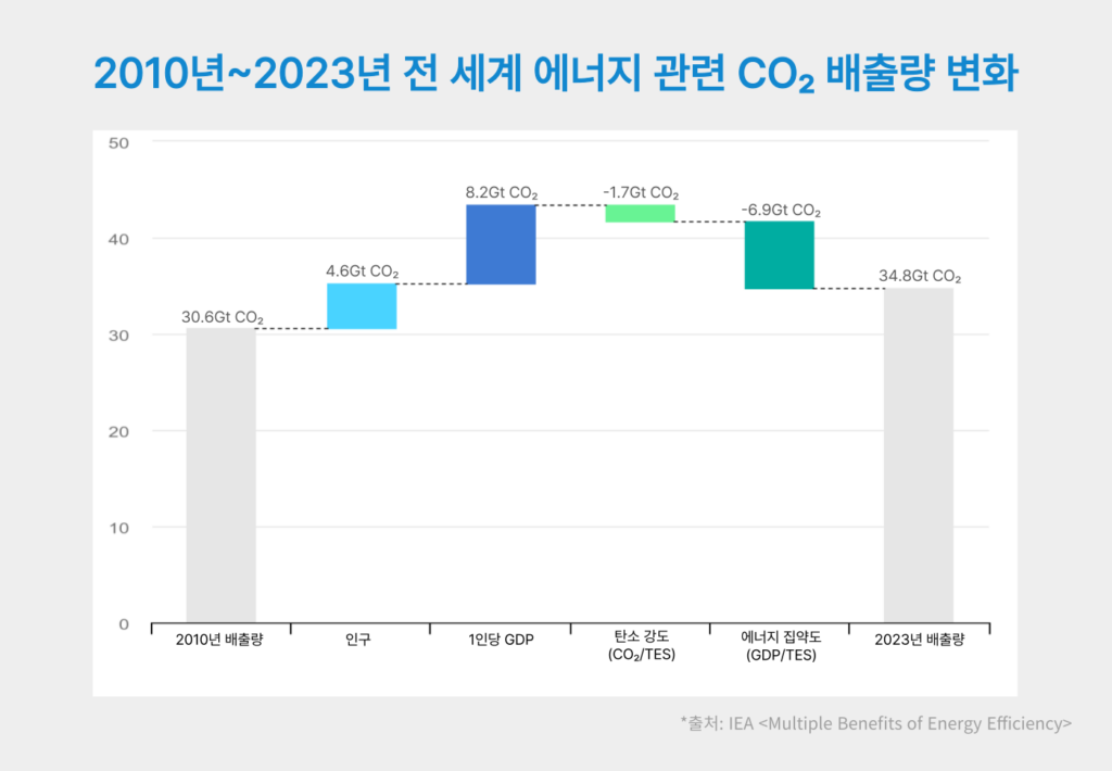 전 세계 에너지 관련 이산화탄소 배출량 변화