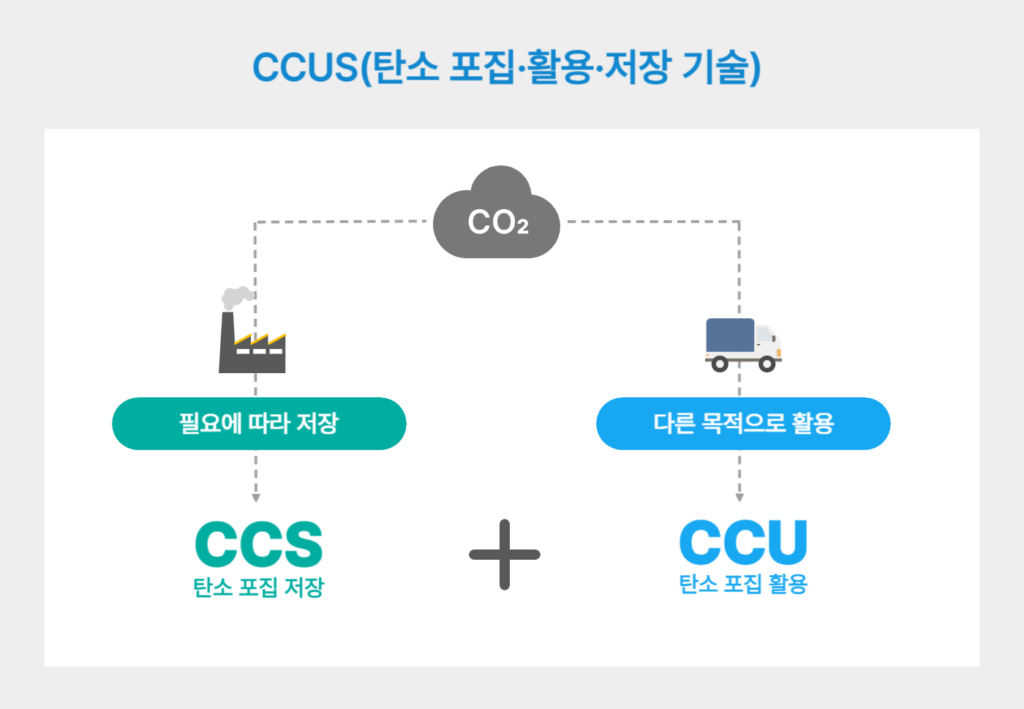 CCUS의 개념