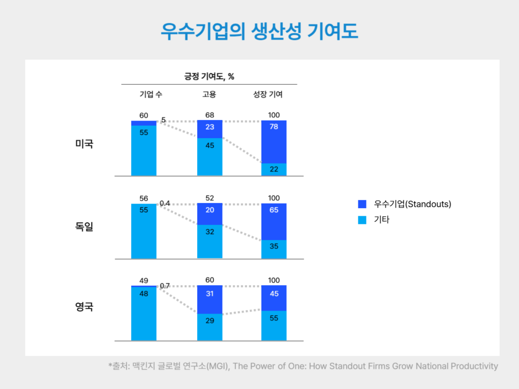 우수기업의 생산성 기여도
