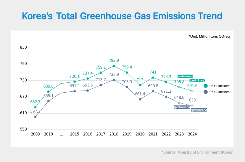 Korea’s Total Greenhouse Gas Emissions Trend