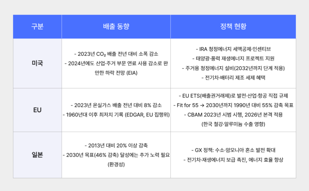 온실가스 배출 동향 및 정책 현황