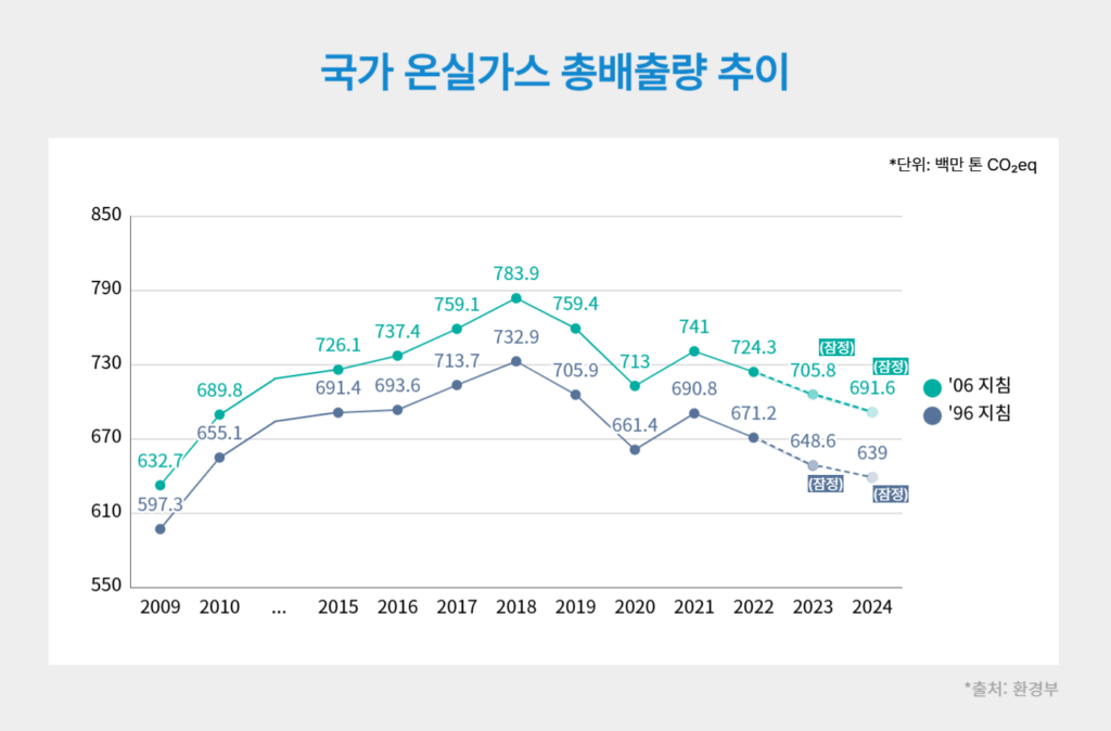 국가 온실가스 총배출량 추이