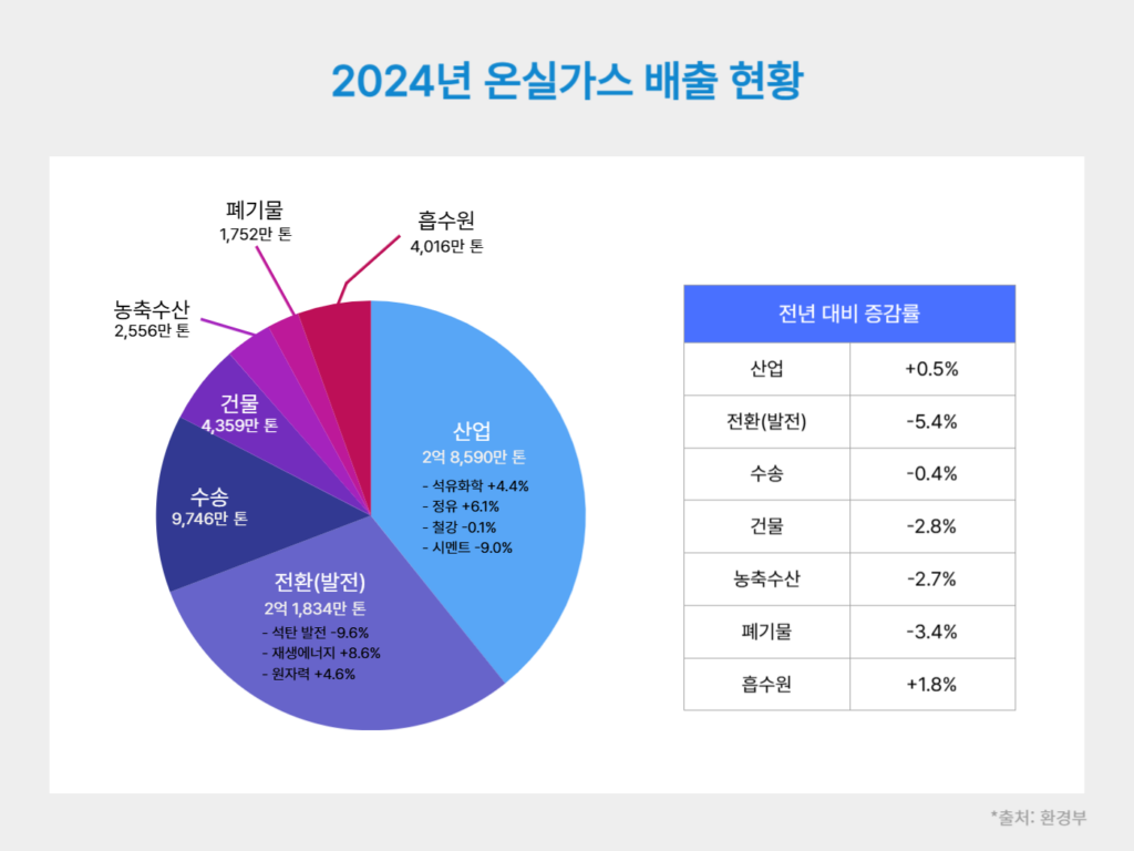 2024년 온실가스 배출 현황