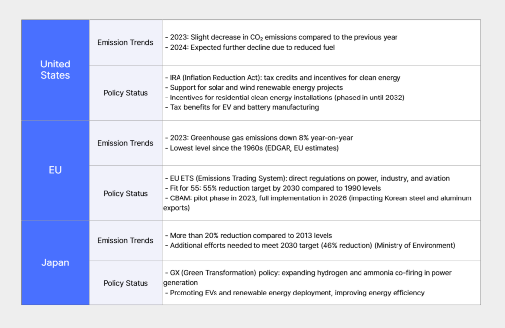 Greenhouse gas emission trends and policy status in major countries