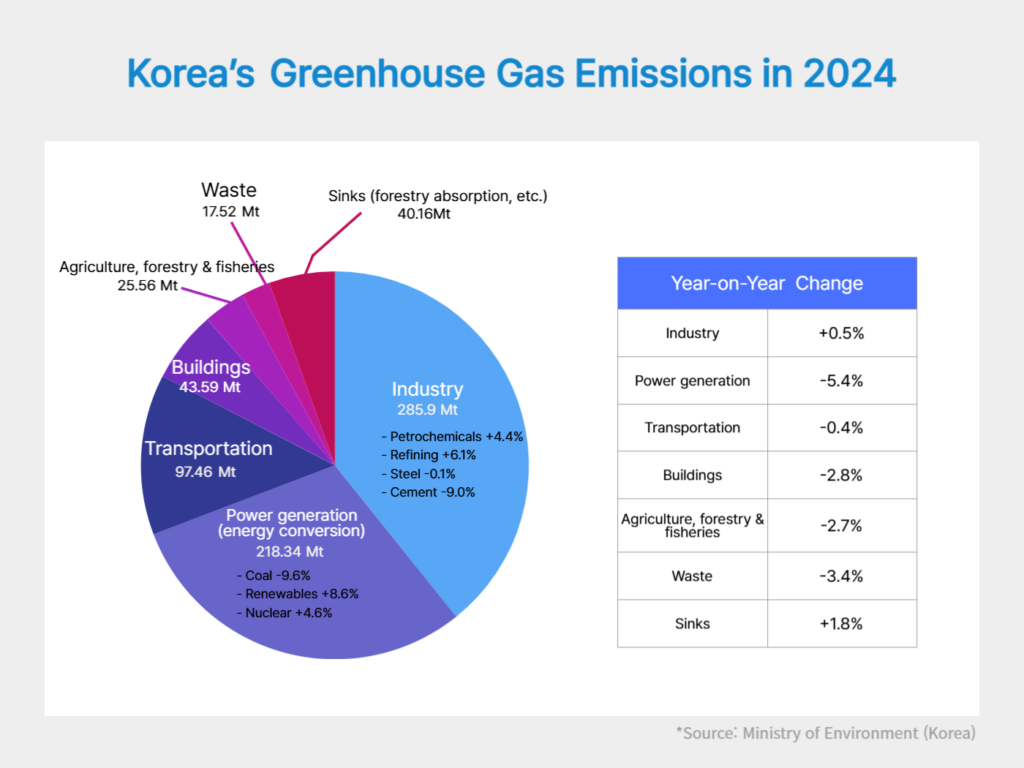Korea’s Greenhouse Gas Emissions in 2024
