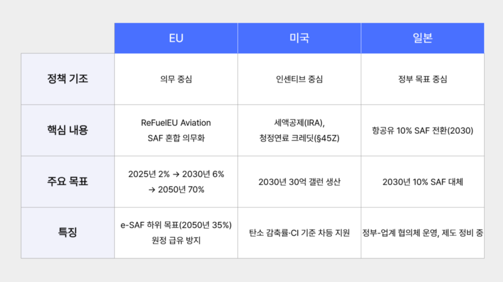 주요국의 SAF 혼합 의무화 및 시장 형성 동향