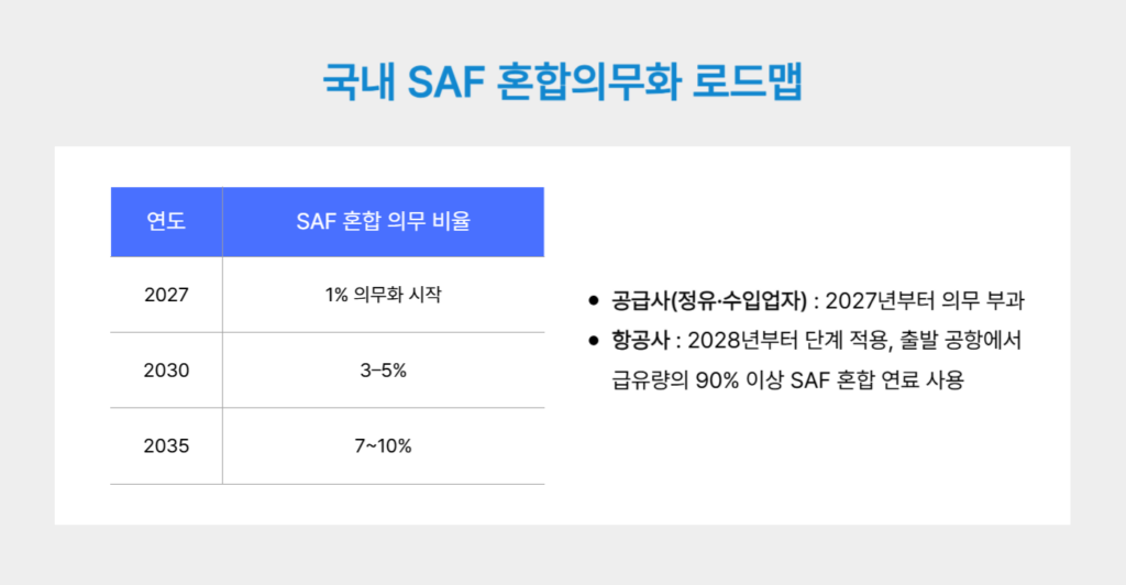 국내 SAF 의무화 비율 및 적용 시점