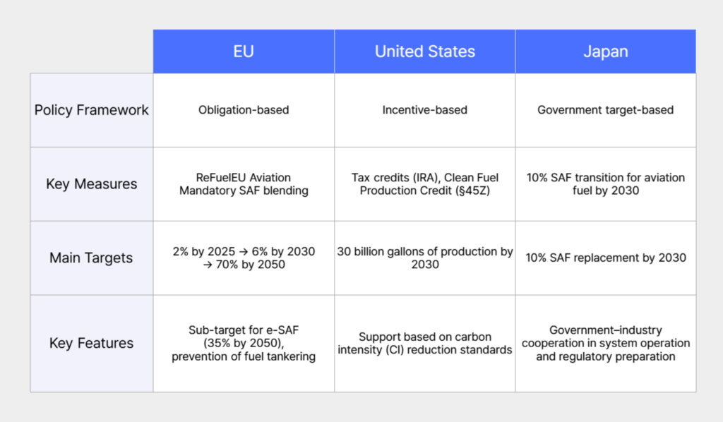 Global SAF Blending Mandates and Market Development Trends