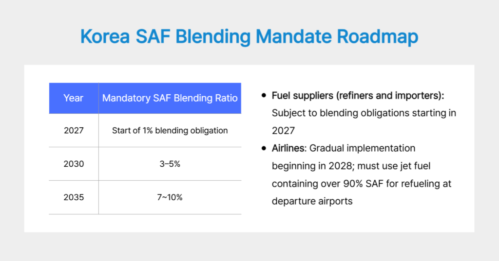 Korea SAF Blending Mandate Schedule and Application Scope