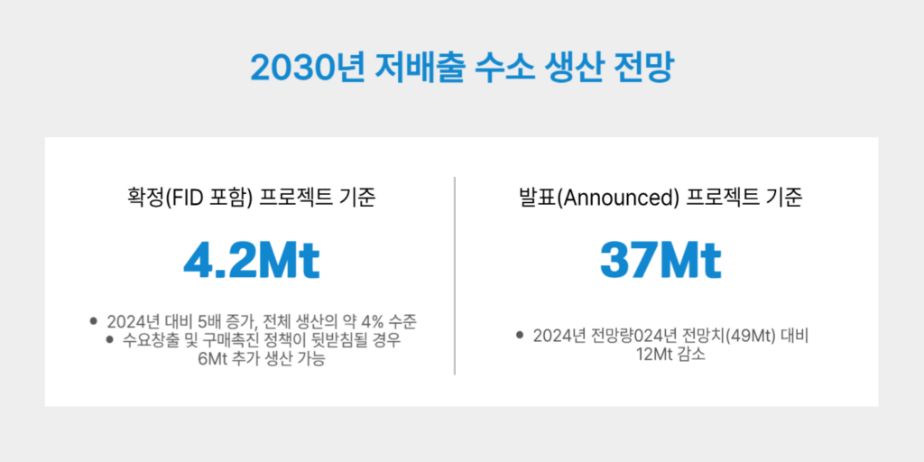 2030년 저배출 수소 생산 전망