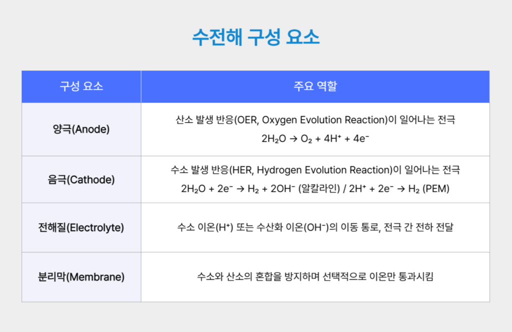 수전해 구성 요소