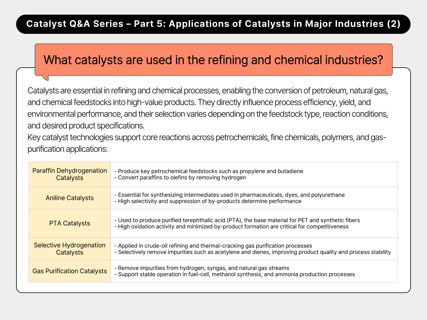 What catalysts are used in the refining and chemical industries?