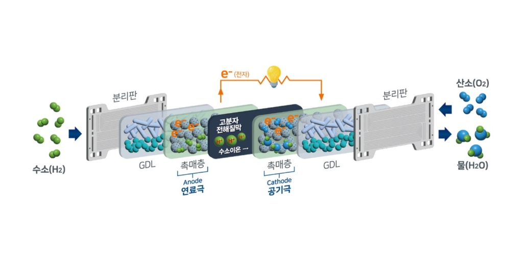연료전지 프로세스