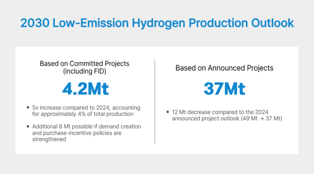2030 Low-Emission Hydrogen Production Outlook
