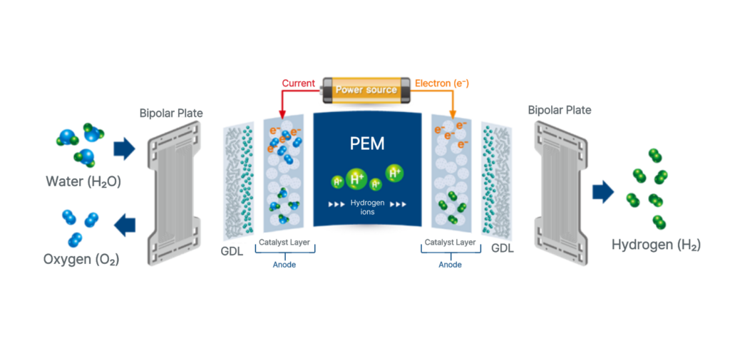 Electrolysis Process