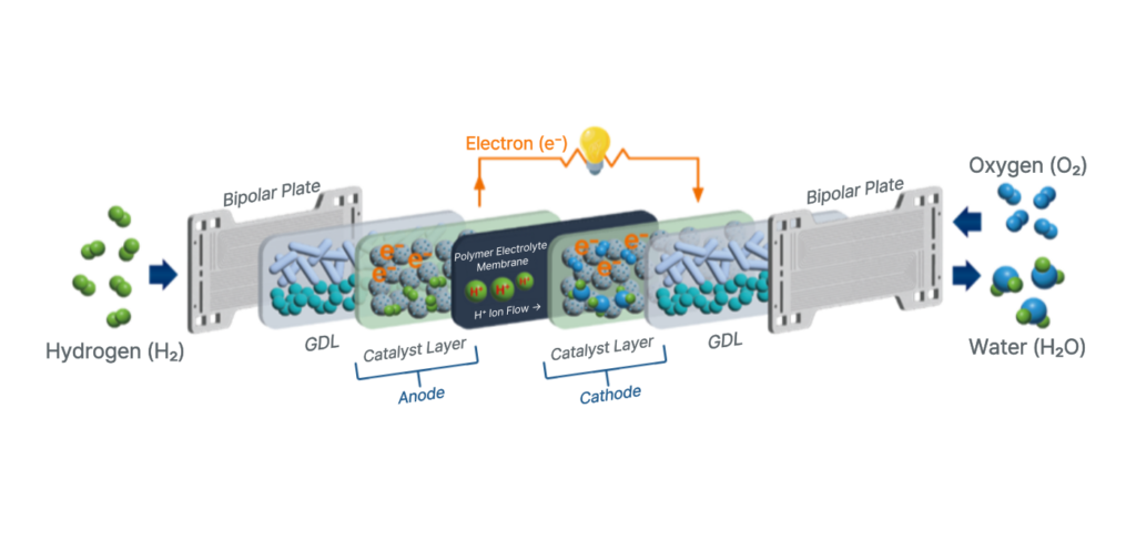 Fuel Cell Process