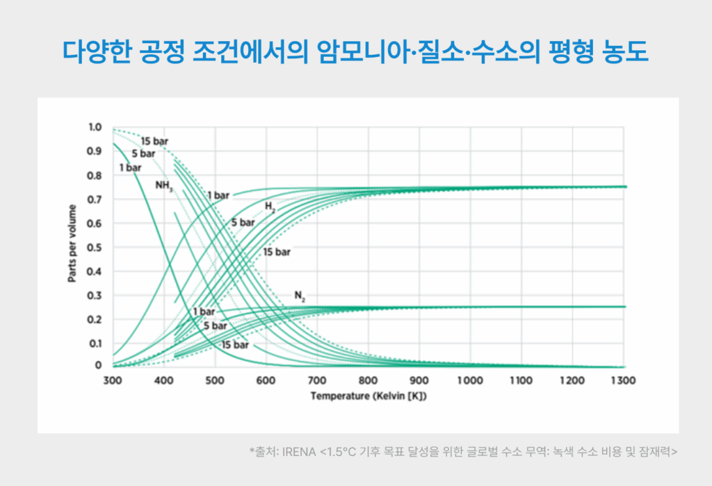 다양한 공정 조건에서의 암모니아·질소·수소의 평형 농도