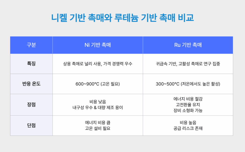 니켈 기반 촉매와 루테늄 기반 촉매 비교
